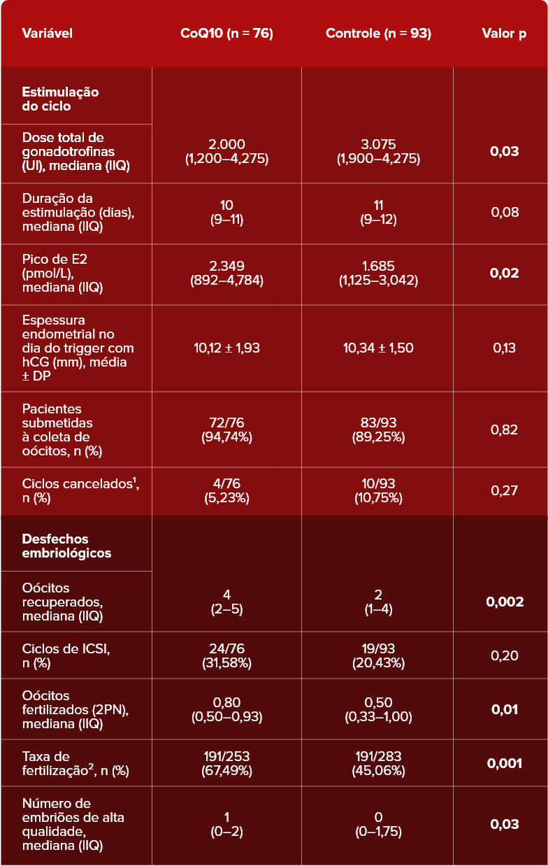 Tabela do estudo de Xu et al. (2018): comparação entre grupo CoQ10 (n=76) e controle (n=93)